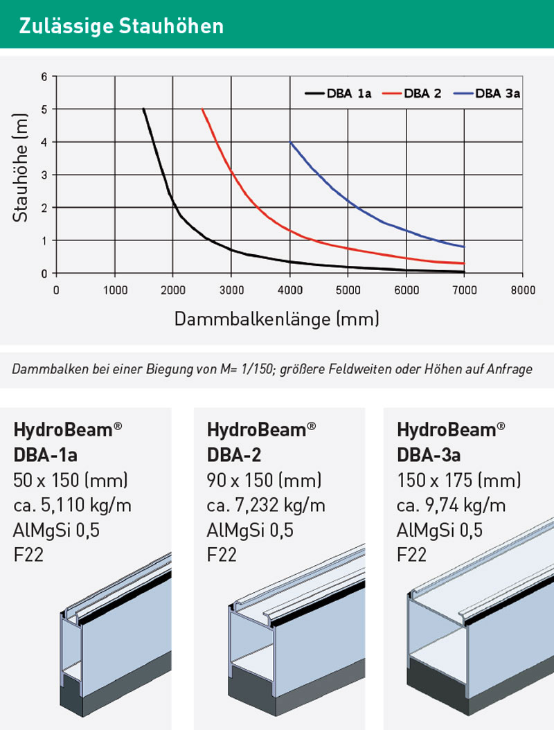 HydroBeam Dammbalken Stauhöhendiagramm
