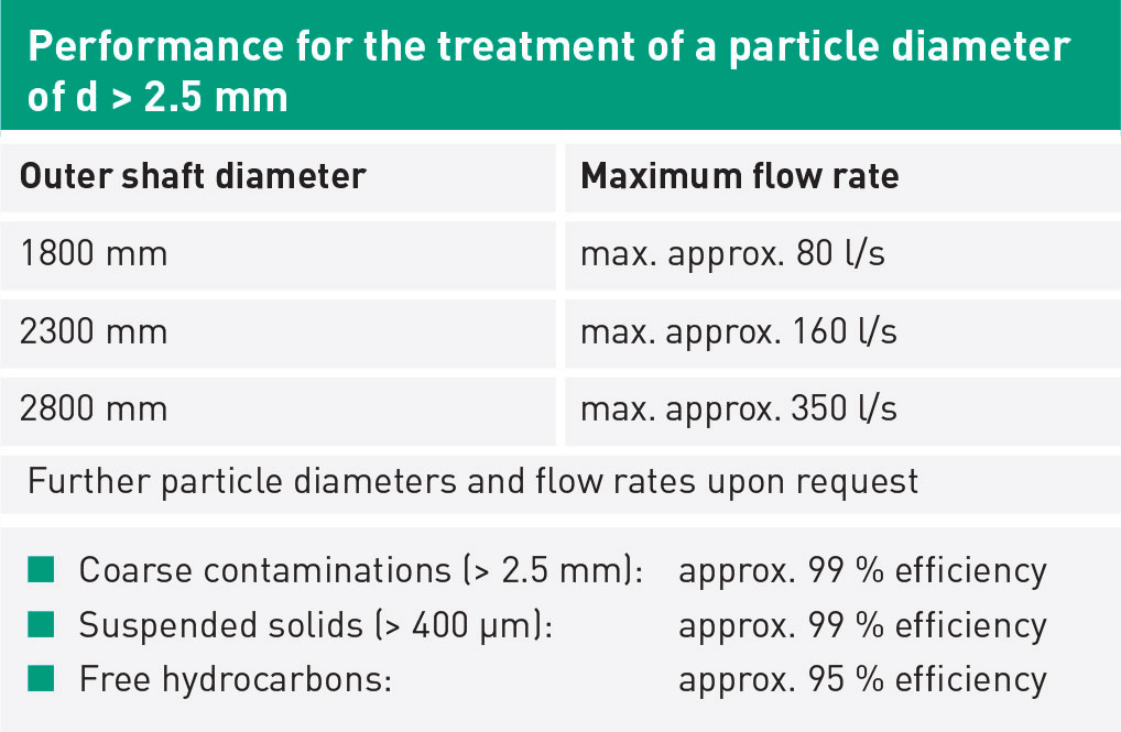 HydroTwister Performance for the treatment of a particle diameter of d > 2.5 mm