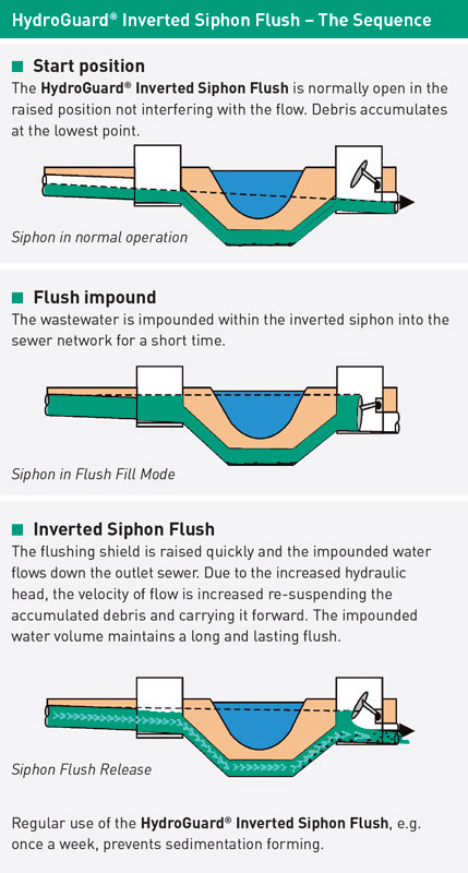The inverted siphon 